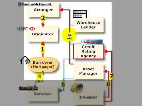 Frictions in subprime securitization