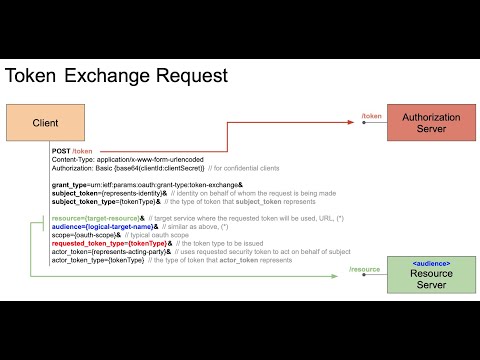 OAuth 2.0 – Token Exchange