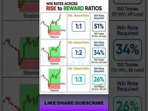 Risk Reward ratio for beginners  #priceactiontrader #intradaytradingstrategies #riskmanagement